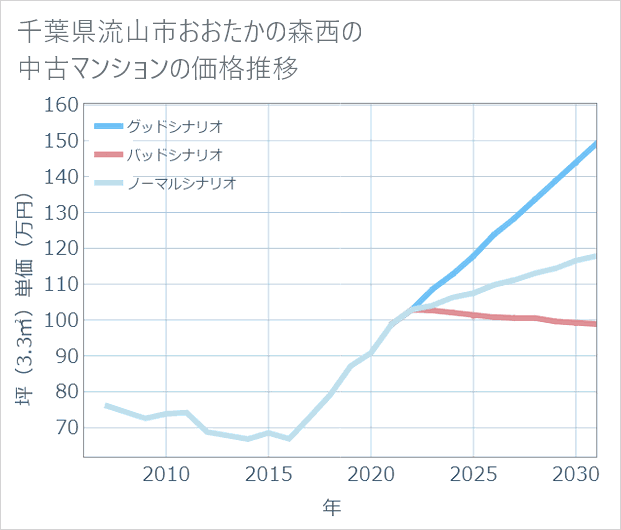 千葉県流山市おおたかの森西の中古マンション価格推移