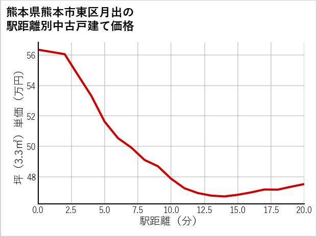 熊本県熊本市東区月出の徒歩距離別の中古戸建て坪単価