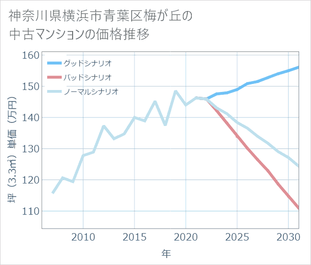 神奈川県横浜市青葉区梅が丘の中古マンション価格推移