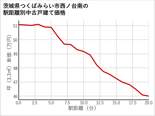 茨城県つくばみらい市西ノ台南の徒歩距離別の中古戸建て坪単価