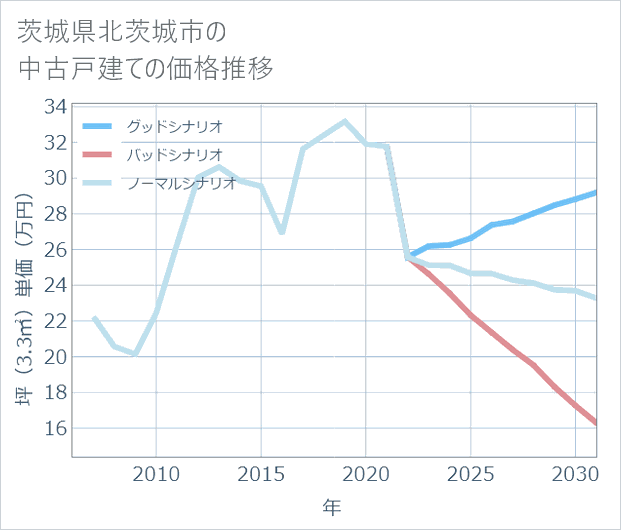 茨城県北茨城市の中古戸建て価格推移