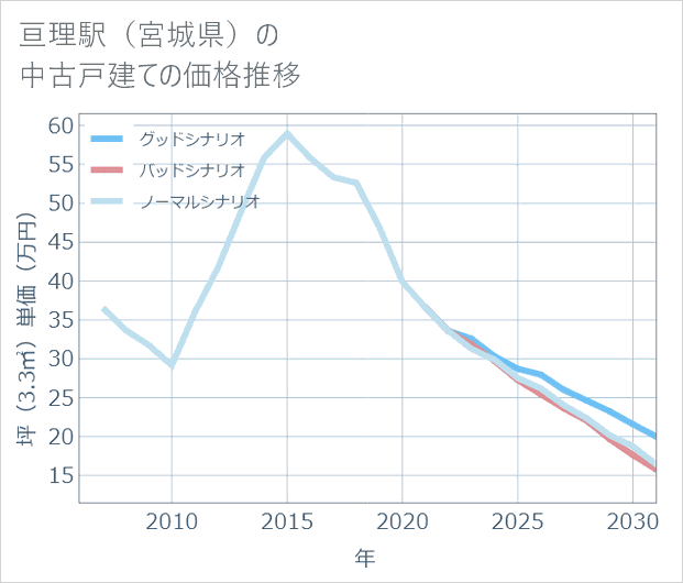 亘理駅(宮城県)の中古戸建て価格推移