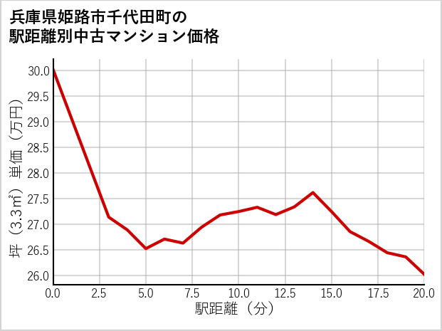 兵庫県姫路市千代田町の徒歩距離別の中古マンション坪単価
