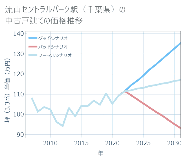 流山セントラルパーク駅(千葉県)の中古戸建て価格推移