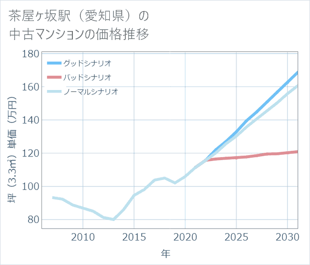 茶屋ケ坂駅(愛知県)の中古マンション価格推移