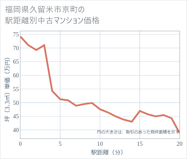 福岡県久留米市京町の徒歩距離別の中古マンション坪単価