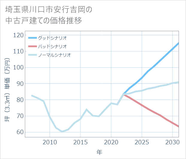埼玉県川口市安行吉岡の中古戸建て価格推移