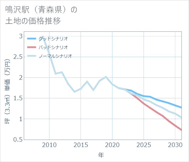 鳴沢駅(青森県)の土地価格推移