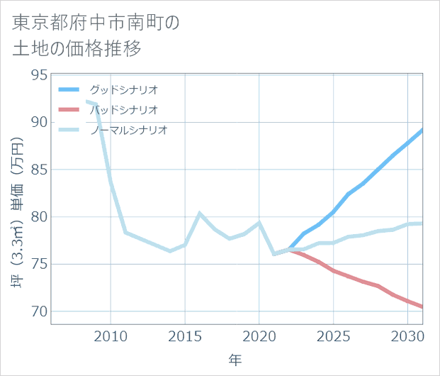 東京都府中市南町の土地価格推移