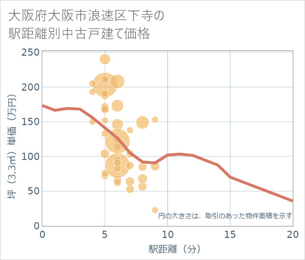 大阪府大阪市浪速区下寺の徒歩距離別の中古戸建て坪単価