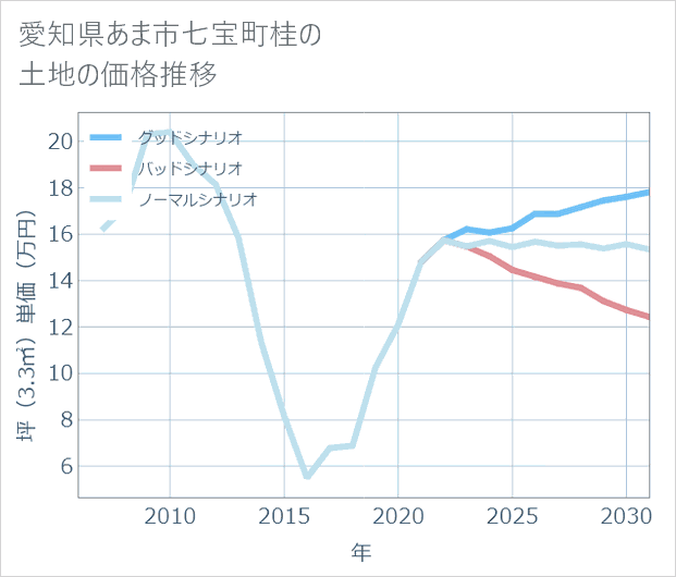 愛知県あま市七宝町桂の土地価格推移