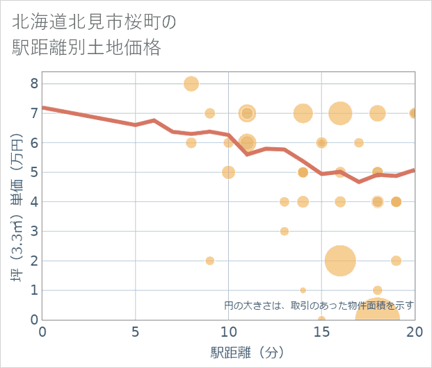 北海道北見市桜町の徒歩距離別の土地坪単価