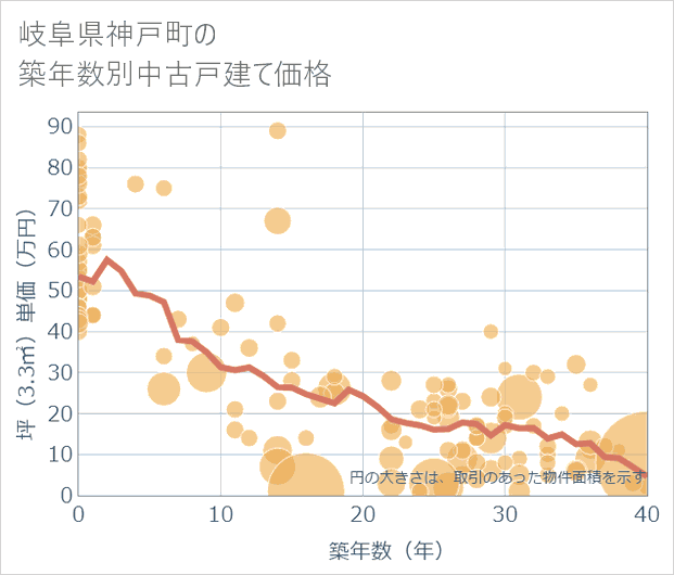 岐阜県神戸町の築年数別の中古戸建て坪単価