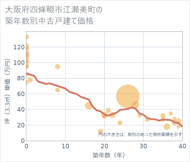 大阪府四條畷市江瀬美町の築年数別の中古戸建て坪単価