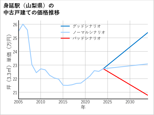 身延駅（山梨県）の中古戸建て価格推移
