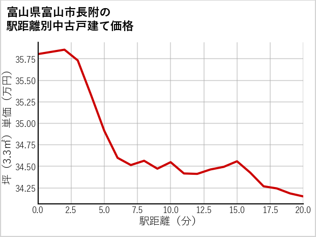富山県富山市長附の徒歩距離別の中古戸建て坪単価