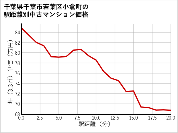千葉県千葉市若葉区小倉町の徒歩距離別の中古マンション坪単価