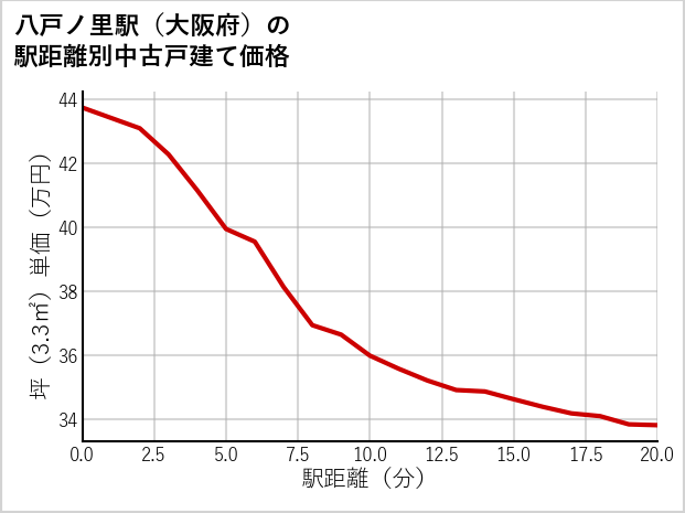 八戸ノ里駅（大阪府）の徒歩距離別の中古戸建て坪単価
