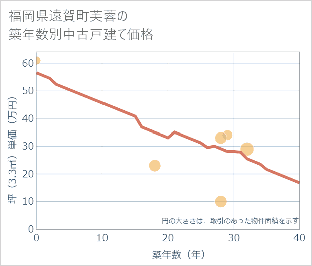 福岡県遠賀町芙蓉の築年数別の中古戸建て坪単価