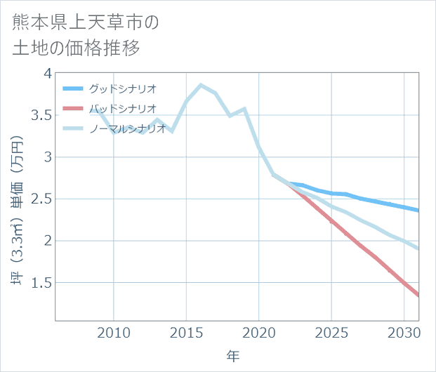 熊本県上天草市の土地価格推移