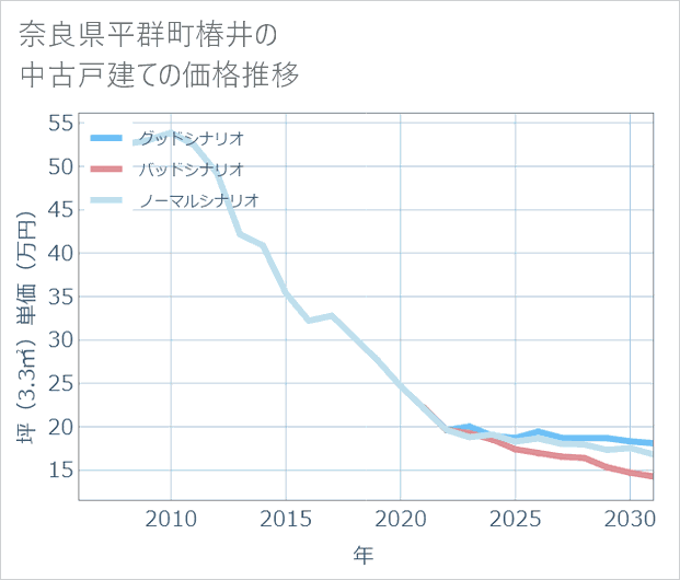奈良県平群町椿井の中古戸建て価格推移