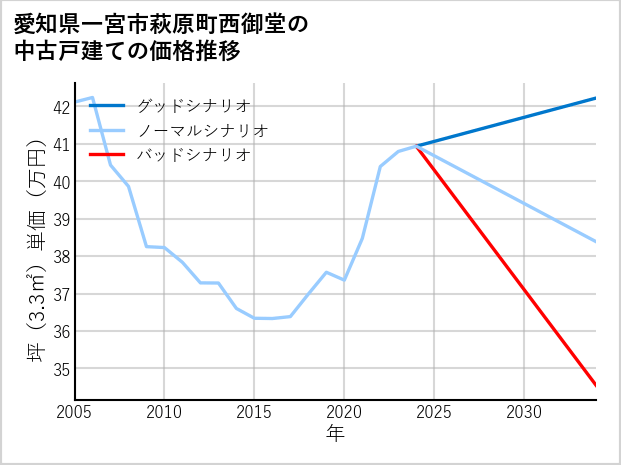 愛知県一宮市萩原町西御堂の中古戸建て価格推移