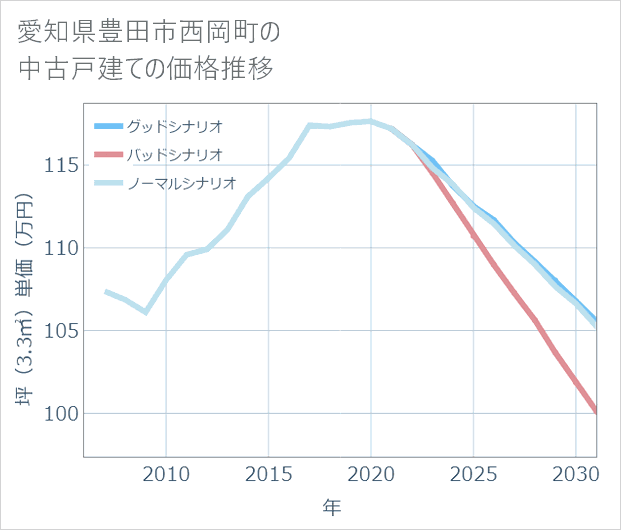 愛知県豊田市西岡町の中古戸建て価格推移