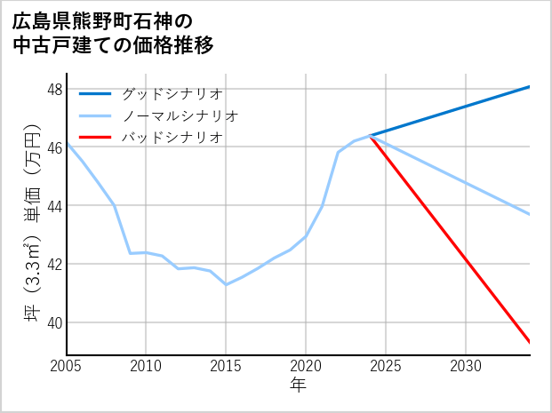 広島県熊野町石神の中古戸建て価格推移