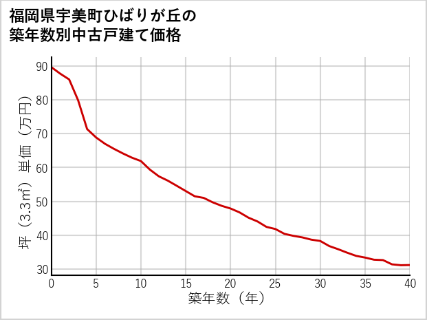 福岡県宇美町ひばりが丘の築年数別の中古戸建て坪単価