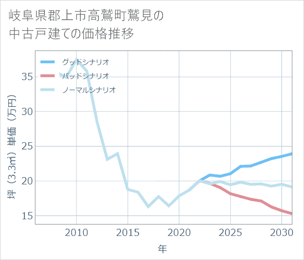 岐阜県郡上市高鷲町鷲見の中古戸建て価格推移