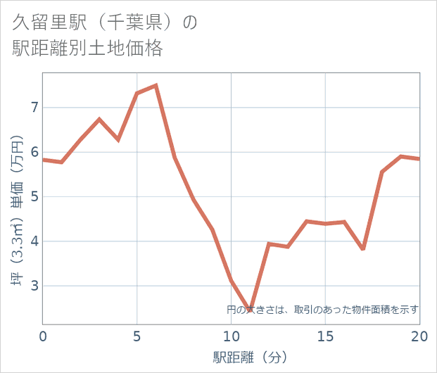 久留里駅(千葉県)の徒歩距離別の土地坪単価