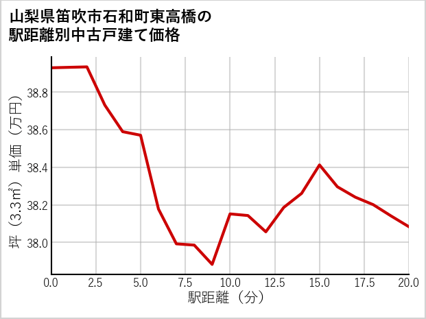 山梨県笛吹市石和町東高橋の徒歩距離別の中古戸建て坪単価