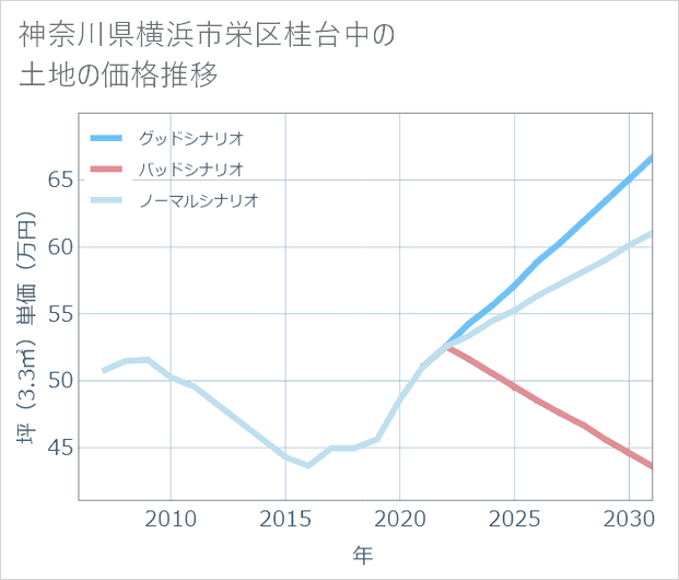 神奈川県横浜市栄区桂台中の土地価格推移