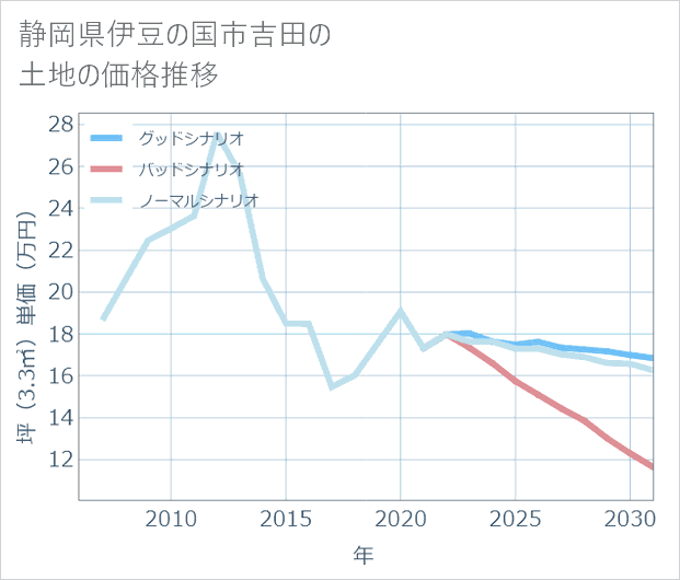 静岡県伊豆の国市吉田の土地価格推移