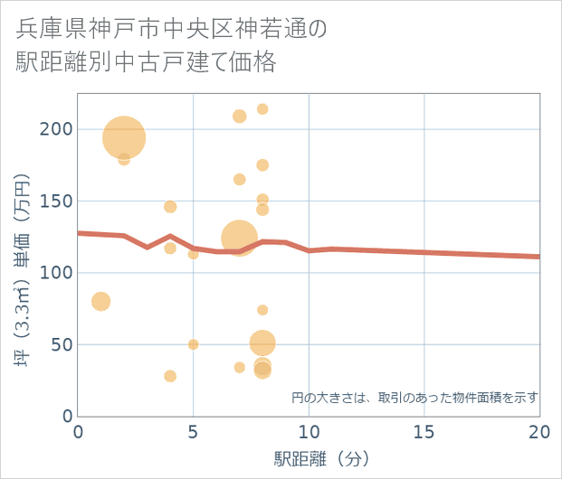 兵庫県神戸市中央区神若通の徒歩距離別の中古戸建て坪単価