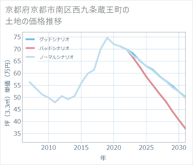 京都府京都市南区西九条蔵王町の土地価格推移