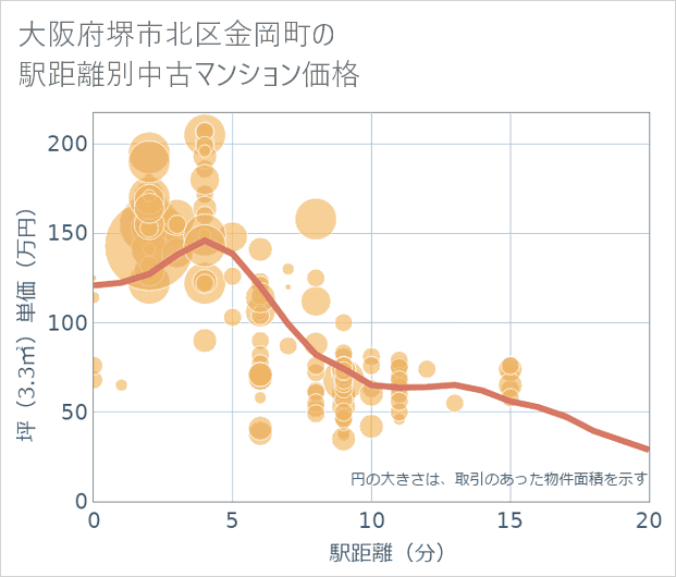 大阪府堺市北区金岡町の徒歩距離別の中古マンション坪単価