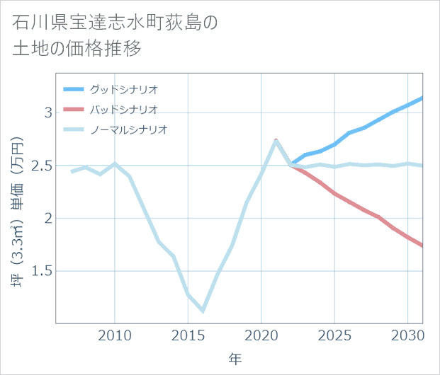 石川県宝達志水町荻島の土地価格推移