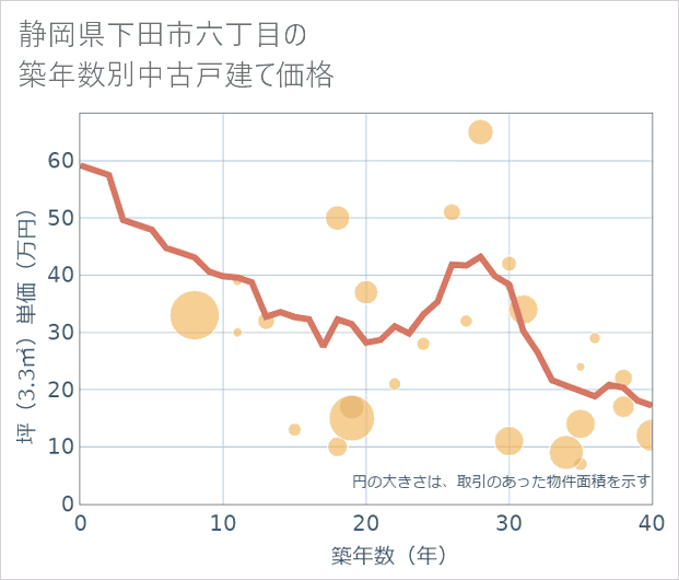 静岡県下田市六丁目の築年数別の中古戸建て坪単価