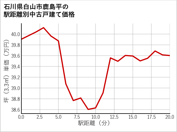 石川県白山市鹿島平の徒歩距離別の中古戸建て坪単価