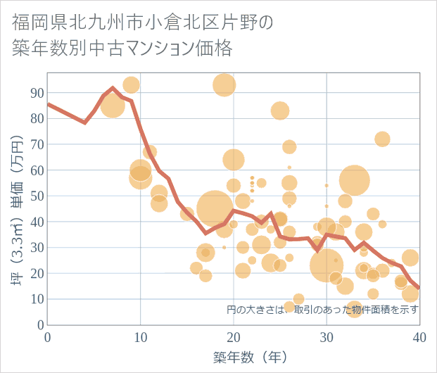 福岡県北九州市小倉北区片野の築年数別の中古マンション坪単価