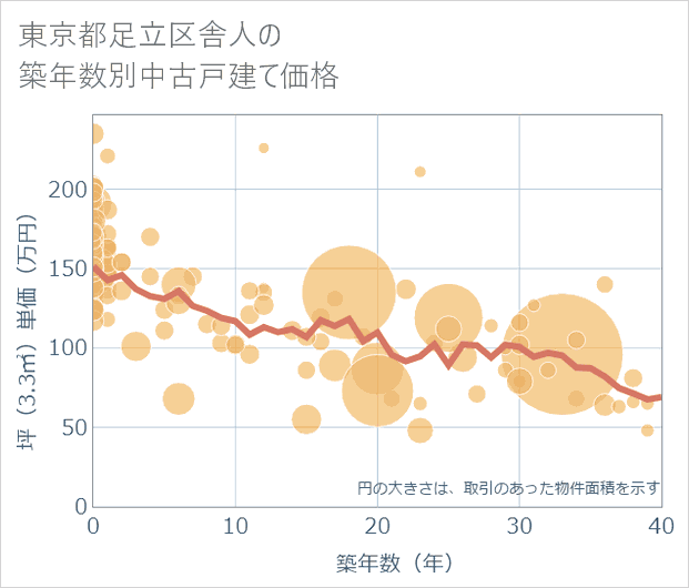 東京都足立区舎人の築年数別の中古戸建て坪単価
