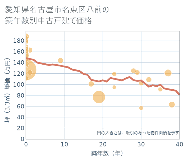 愛知県名古屋市名東区八前の築年数別の中古戸建て坪単価