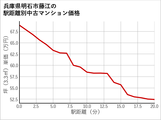 兵庫県明石市藤江の徒歩距離別の中古マンション坪単価