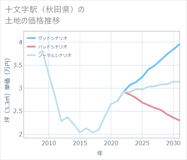 十文字駅(秋田県)の土地価格推移