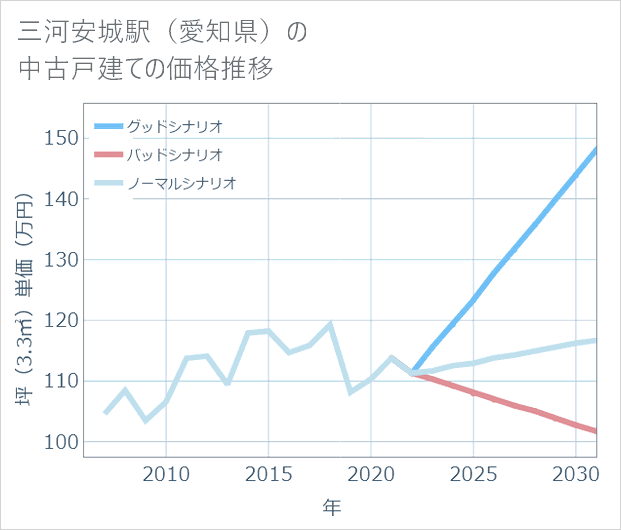 三河安城駅(愛知県)の中古戸建て価格推移