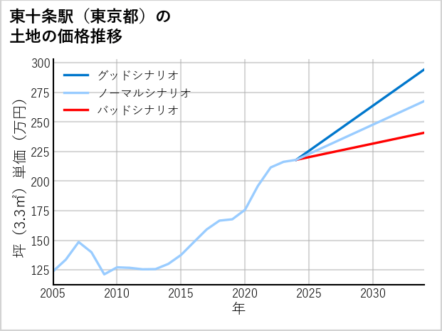 東十条駅（東京都）の土地価格推移
