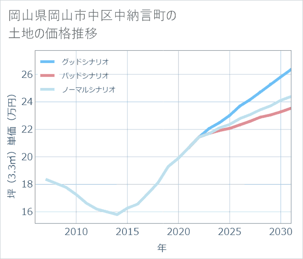 岡山県岡山市中区中納言町の土地価格推移