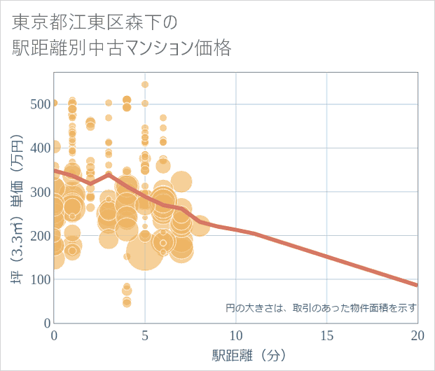 東京都江東区森下の徒歩距離別の中古マンション坪単価