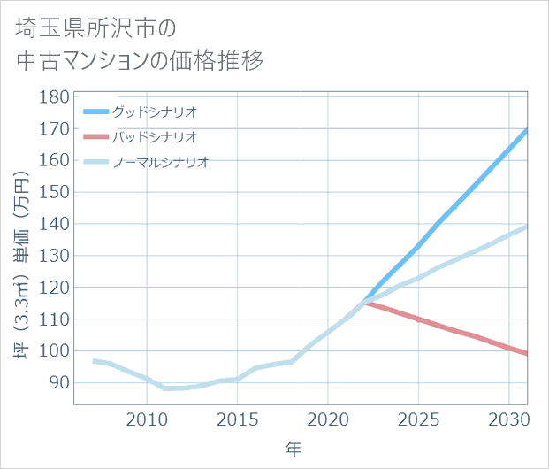 埼玉県所沢市の中古マンション価格推移